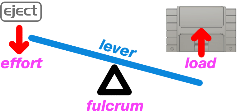 On The North American Snes, The Actual Eject Button - Diagram (768x371), Png Download