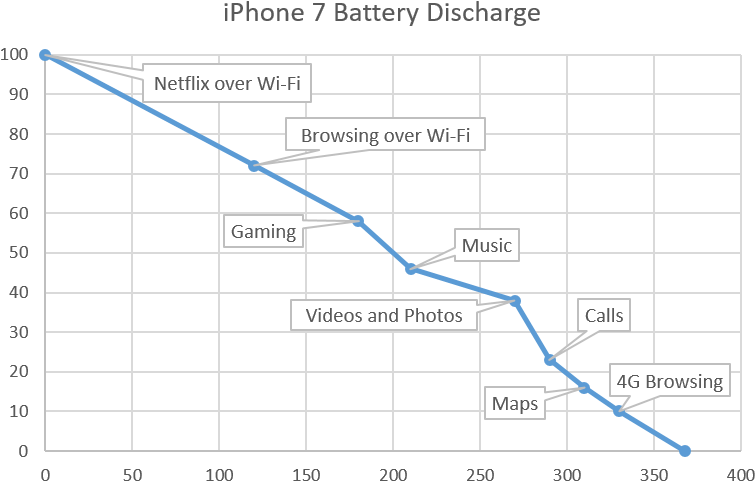Iphone 7 Battery Life - Marantz Sr6003 (792x521), Png Download