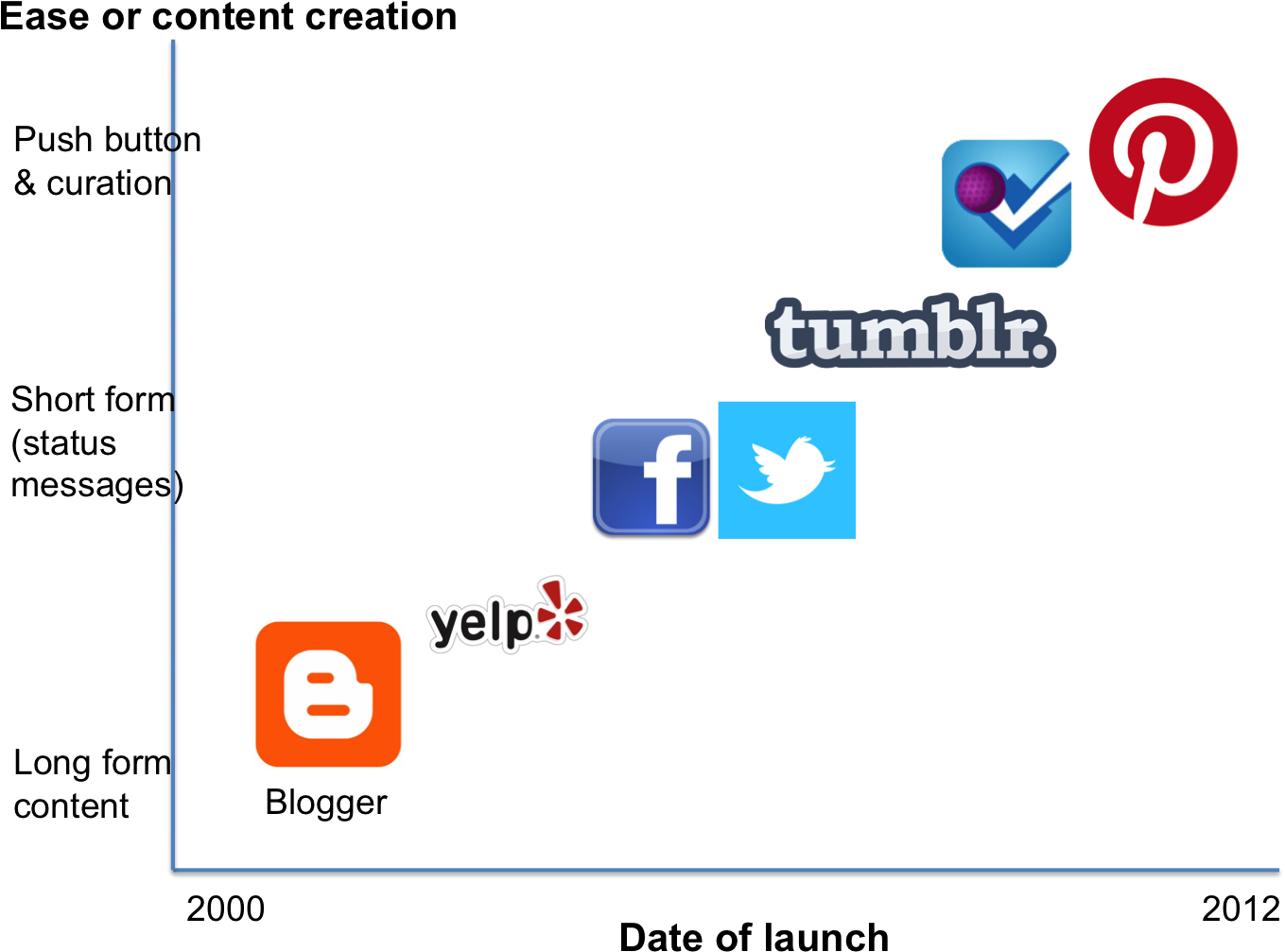 Evolving From Long Form To Push Button In The Evolution - Ultimate Guide To Marketing Your Business (1382x1043), Png Download