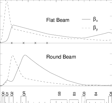 Cesr Phase Iii Ir Optics With V = 10 Mm And Round-beam - Plot (368x336), Png Download