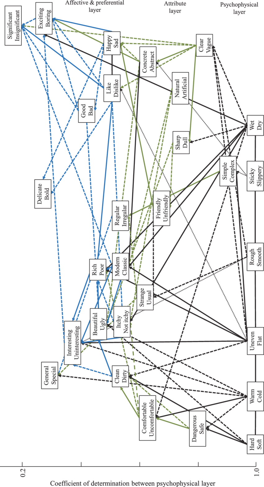 Graphical Model Of Texture-related Human Responses - Diagram (850x1564), Png Download