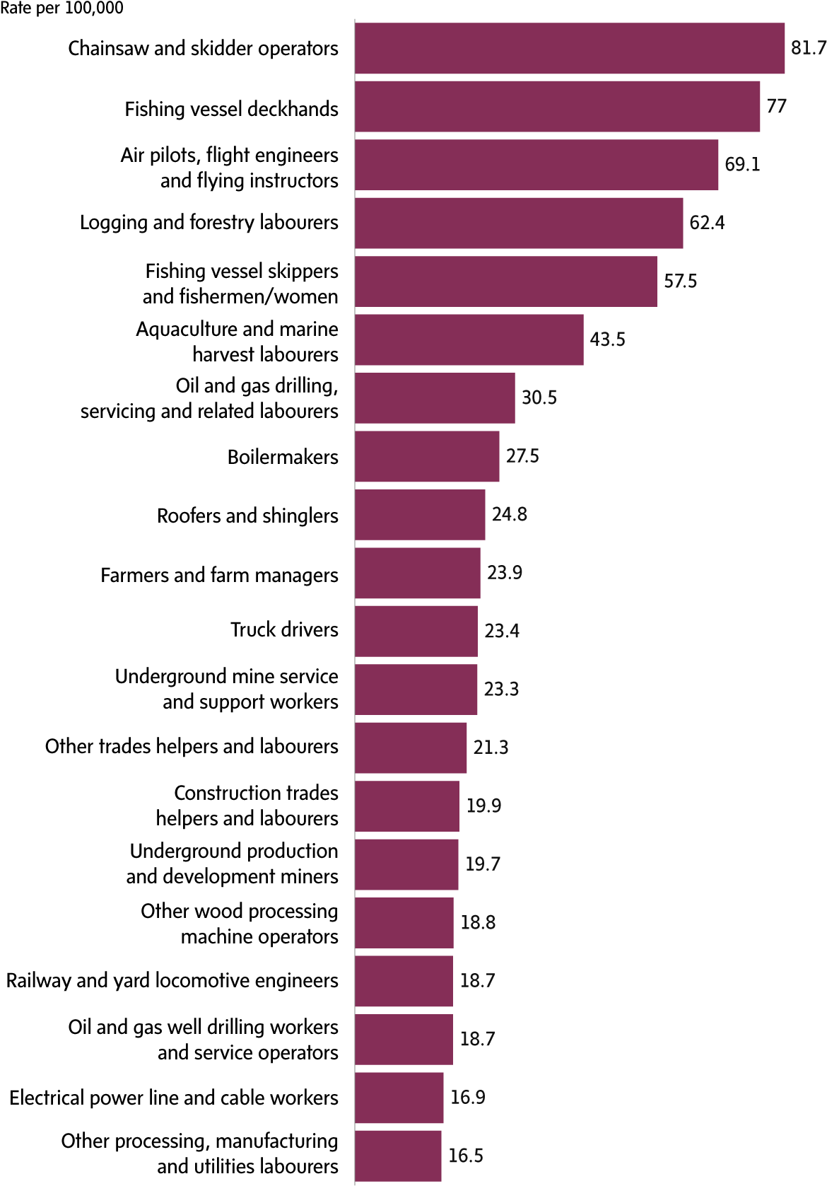 Occupations With The Highest Average Fatality Rates, - Drug Use Statistics Australia 2017 (1200x1702), Png Download
