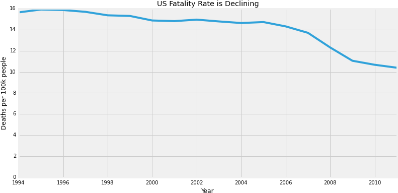 Us Fatality Rate Over Time - Mortality Rate (801x399), Png Download