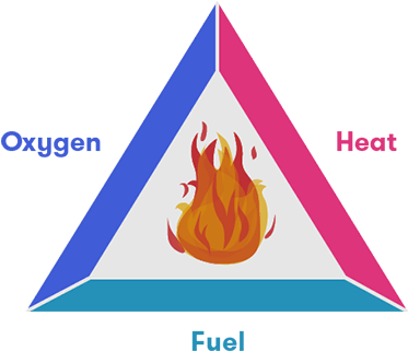 The Three Components Needed For Fire To Burn Are Oxygen, - Does A Bushfire Start (400x335), Png Download
