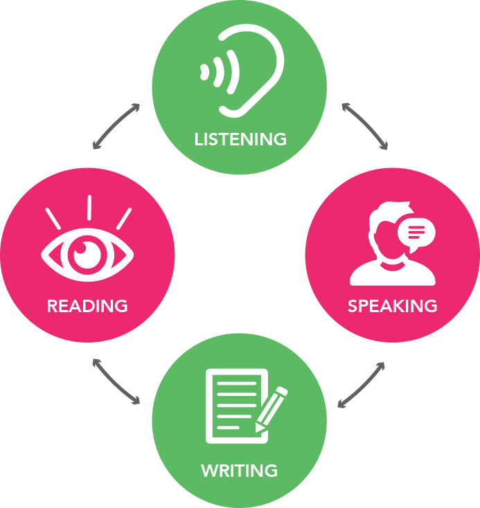 Exact Path, Esl Readingsmart, And Reading Eggs And - Listening Reading Writing Speaking Skills (693x734), Png Download