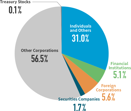 Shareholder Composition - Diagram (527x447), Png Download