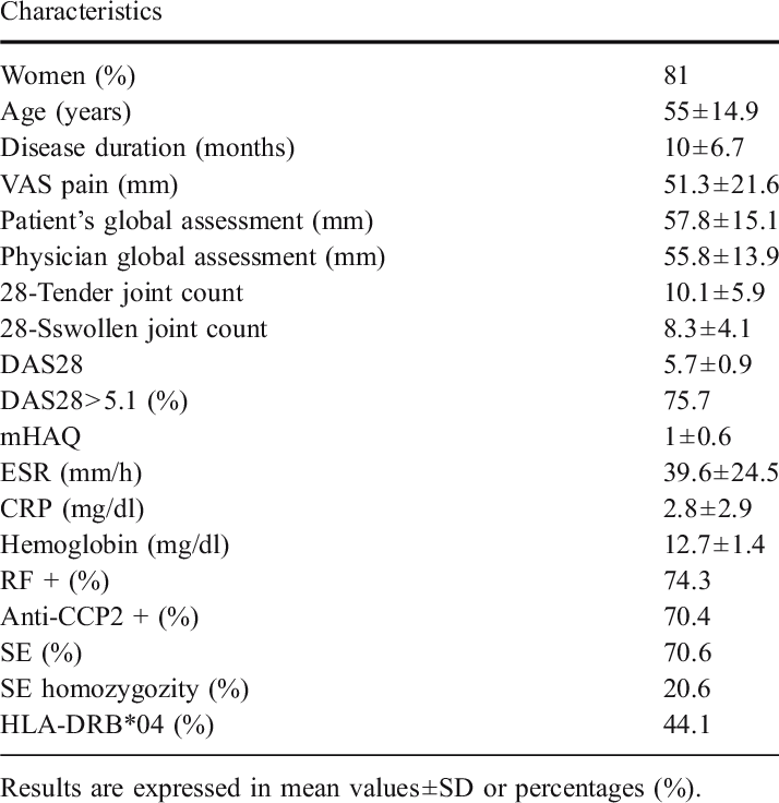 Baseline Characteristics Of 105 Patients With Early - Patient (714x736), Png Download