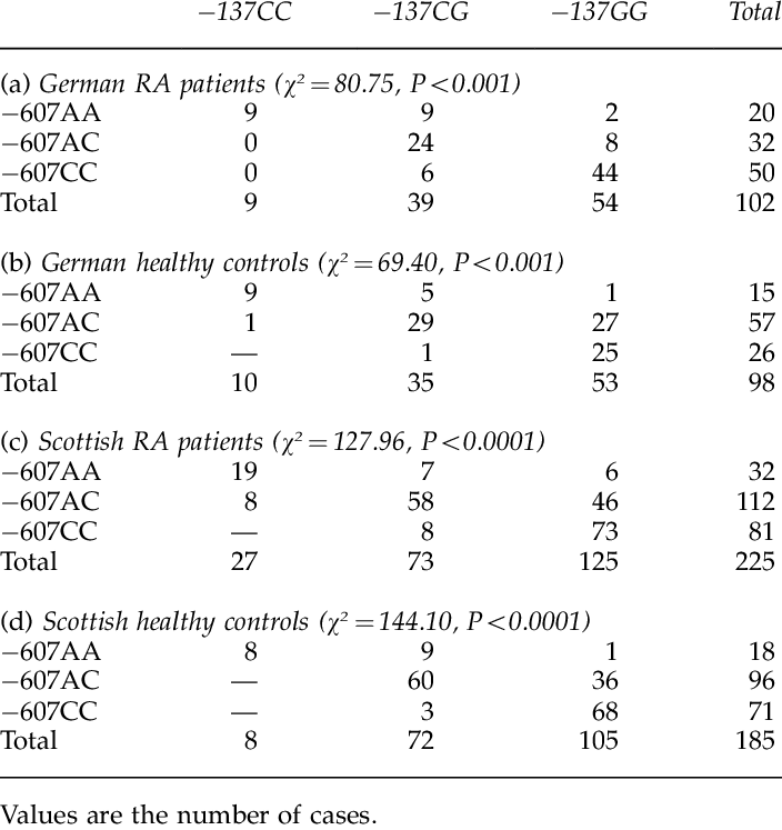 Cross Tabs Of The À607 And À137 Diplotypes In German - Financial Forecast (704x747), Png Download