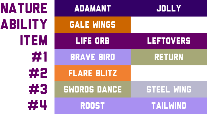 Talonflame-moves - Tyrantrum Moves (1000x500), Png Download