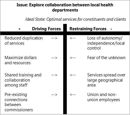 Force Field - Example Of Force Field Analysis (451x399), Png Download