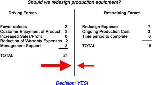 Force Field Analysis Example - Force-field Analysis (600x350), Png Download