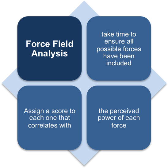 Using The Force Field Analysis - Sap Global Trade Services (847x554), Png Download