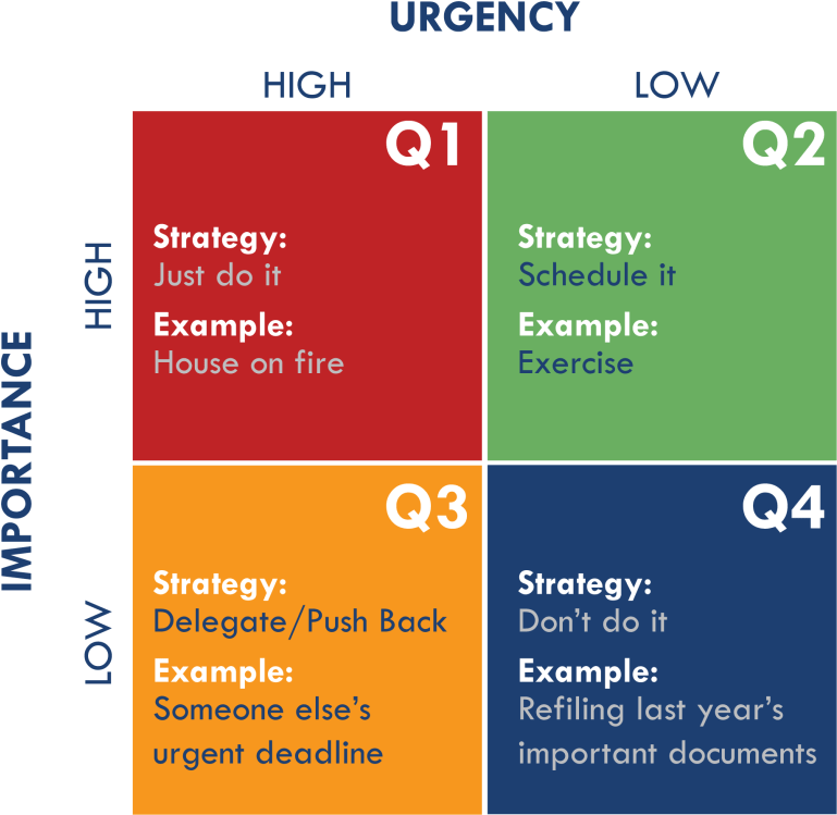 The Eisenhower Method - Eisenhower Matrix For Strategy (768x755), Png Download