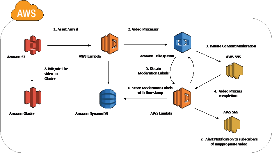 Build An Automatic Alert System To Easily Moderate - Amazon Dynamodb (943x530), Png Download