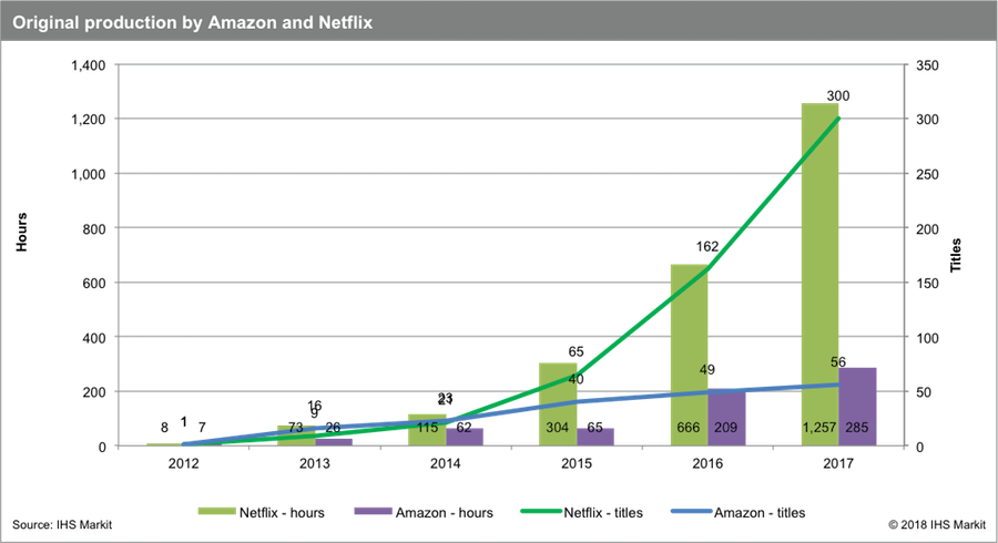 Amazon And Netflix Ramp Up Global Production - Netflix Local Content (900x490), Png Download