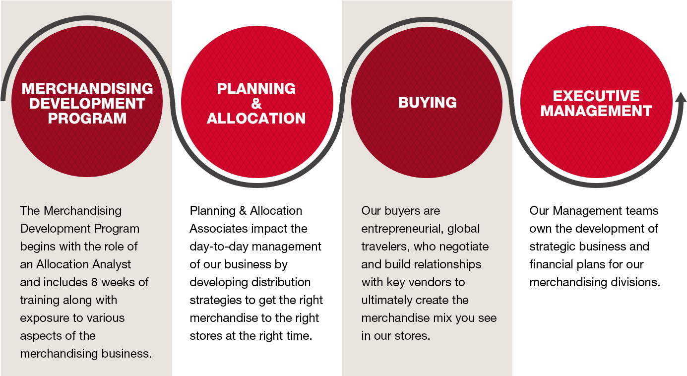 The Tjx Merchant Career Path Example - Merchandising Career Path (1408x835), Png Download