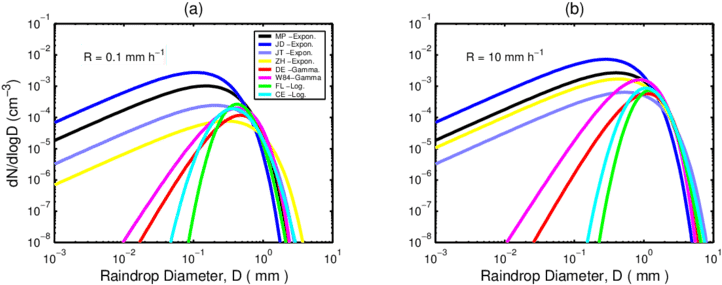 Eight Different Raindrop Number Size Distributions - Light (850x325), Png Download