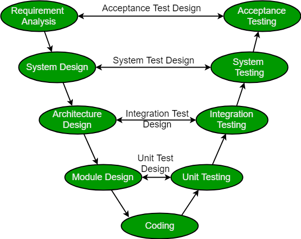 V-model - Sdlc V Model (587x467), Png Download