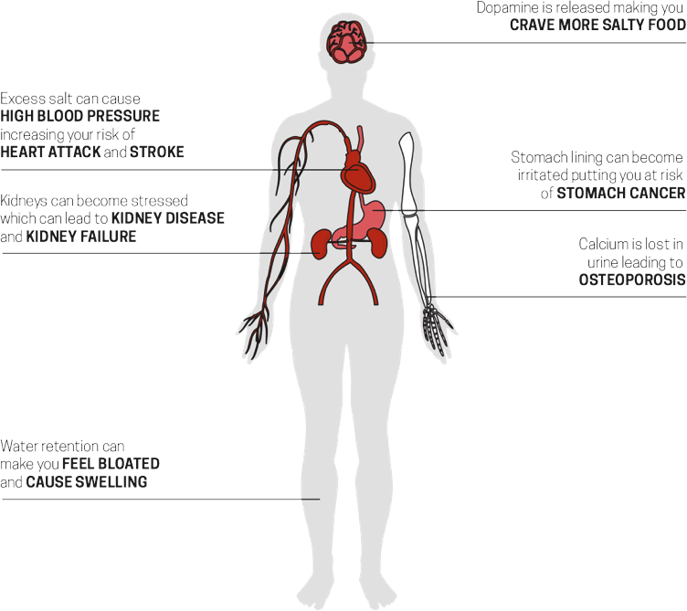 Being Physically Active, Maintaining A Healthy Weight - High Blood Pressure Body Diagram (752x669), Png Download