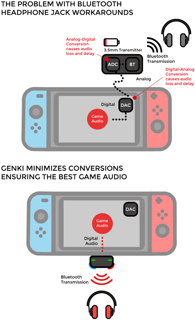 Satisfying Solution For The Nintendo Switch - Nintendo Switch Bluetooth Audio (680x1069), Png Download