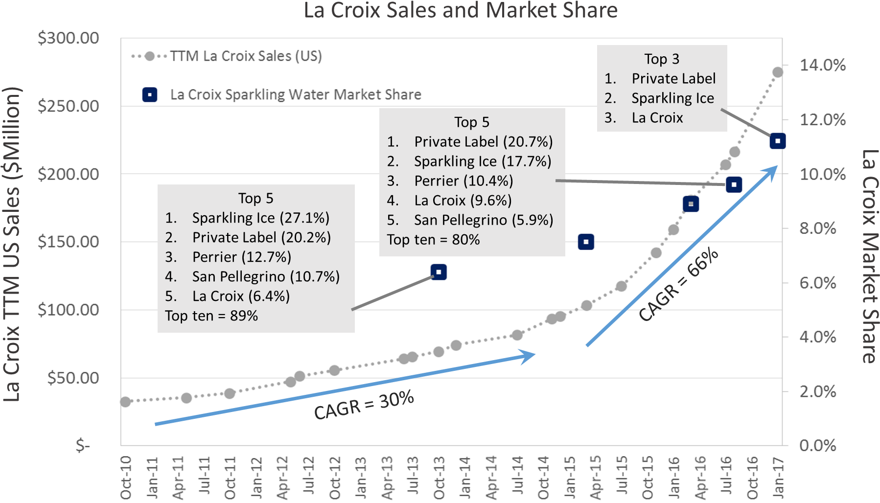 La Croix Sales Over Time - Market Share (1850x1055), Png Download