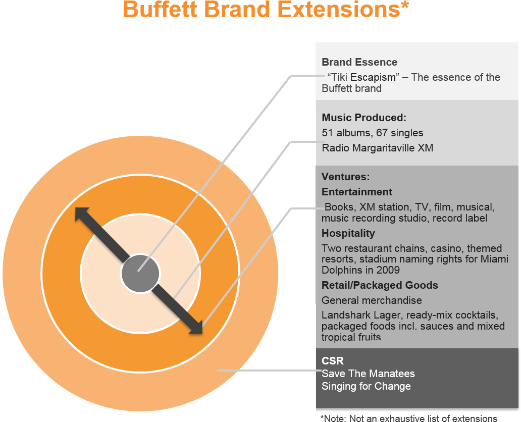 Jimmy Buffett - Brand Management (1350x878), Png Download