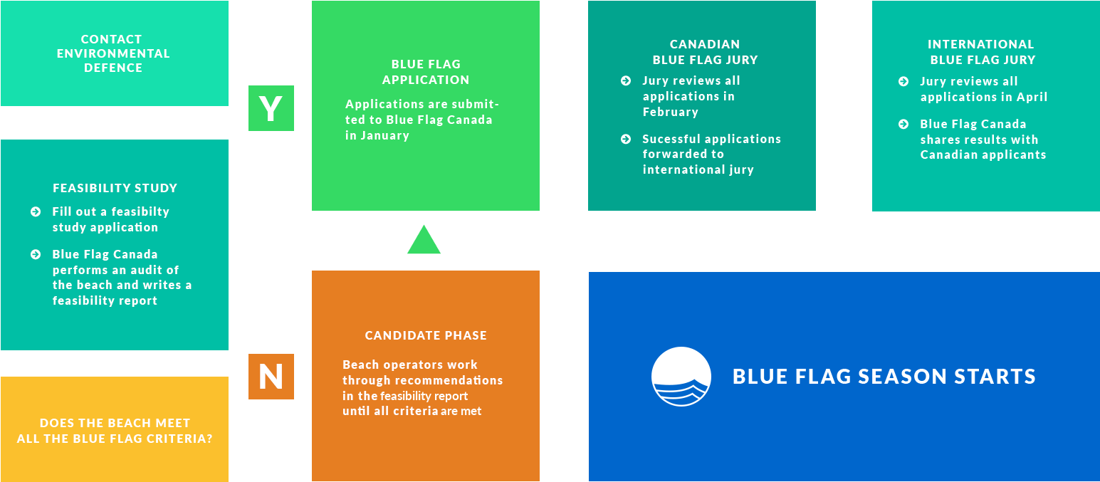 Steps To The Blue Flag Award - Diagram (1622x720), Png Download