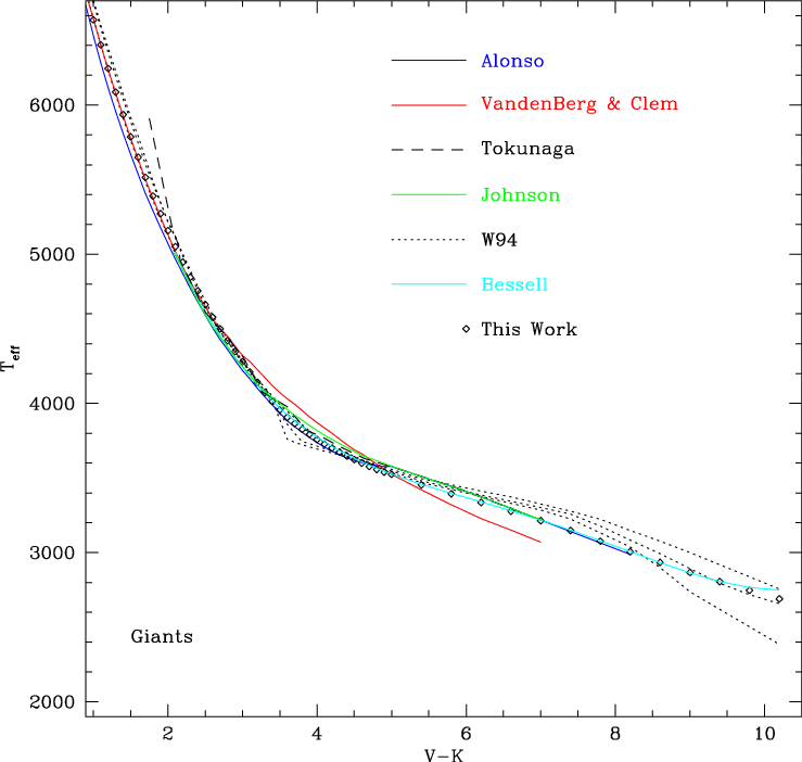 Temperature Calibrations For Cool, Solar Abundance - Plot (739x702), Png Download