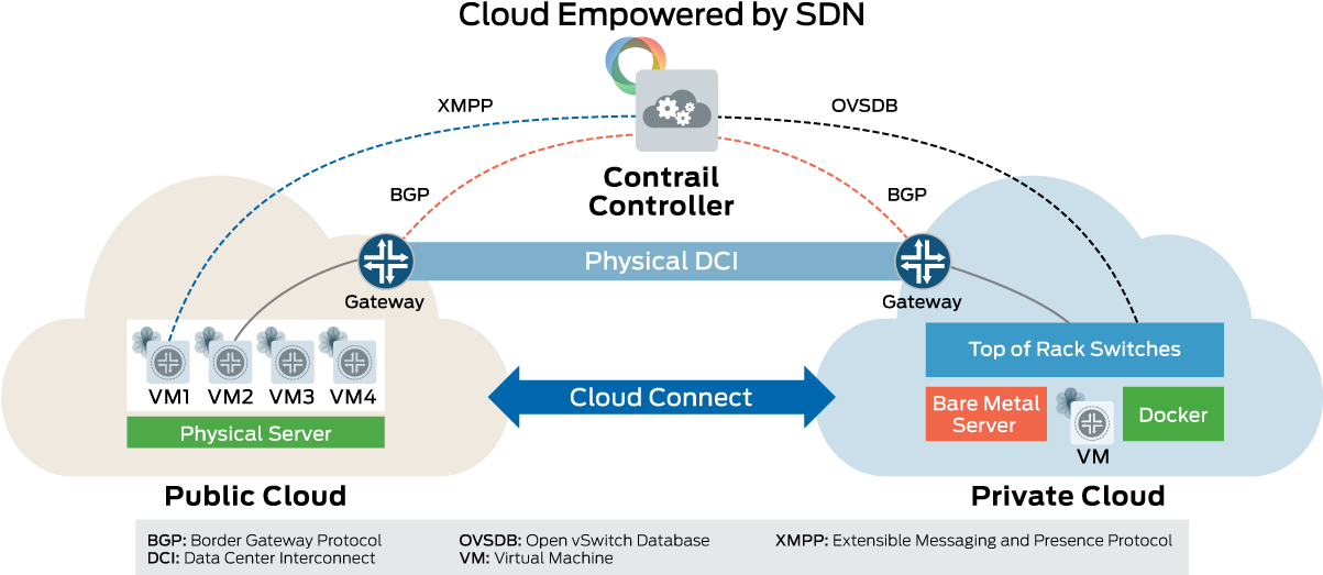 Resources - Junos Sdn (1300x525), Png Download