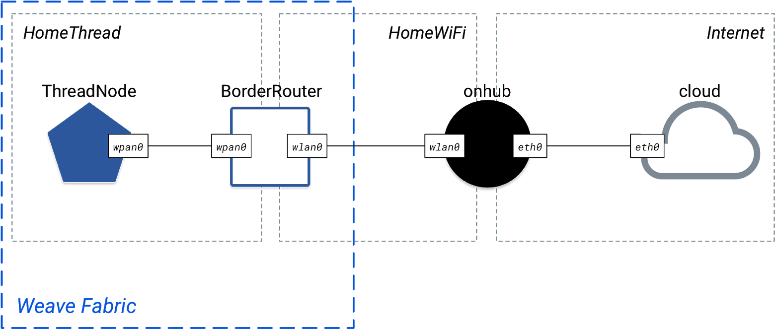 In This Topology, Onhub Is The Ap, While Cloud Is The - Diagram (1600x706), Png Download
