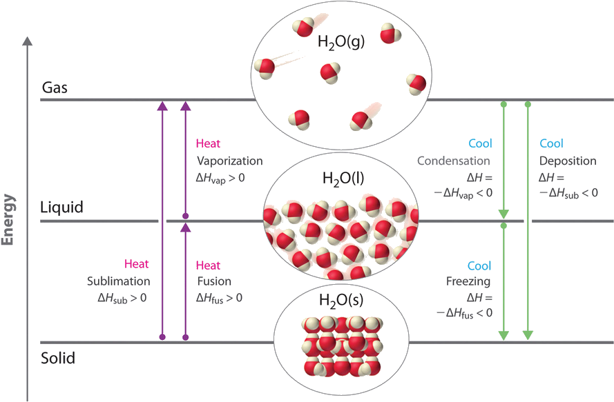 Imageedit 13 4028956051 - Chemical Change Vs Physical Change Diagram (896x584), Png Download