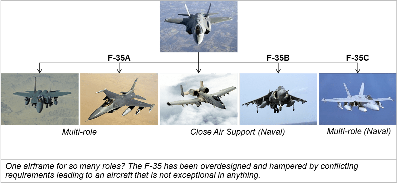 Unfortunately, The F-35 Is A Disaster - F22 F35 Side By Side (1380x642), Png Download