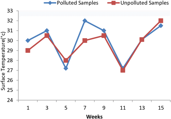 Shows Fortnight Variations In Surface Temperature Of - Plot (850x453), Png Download