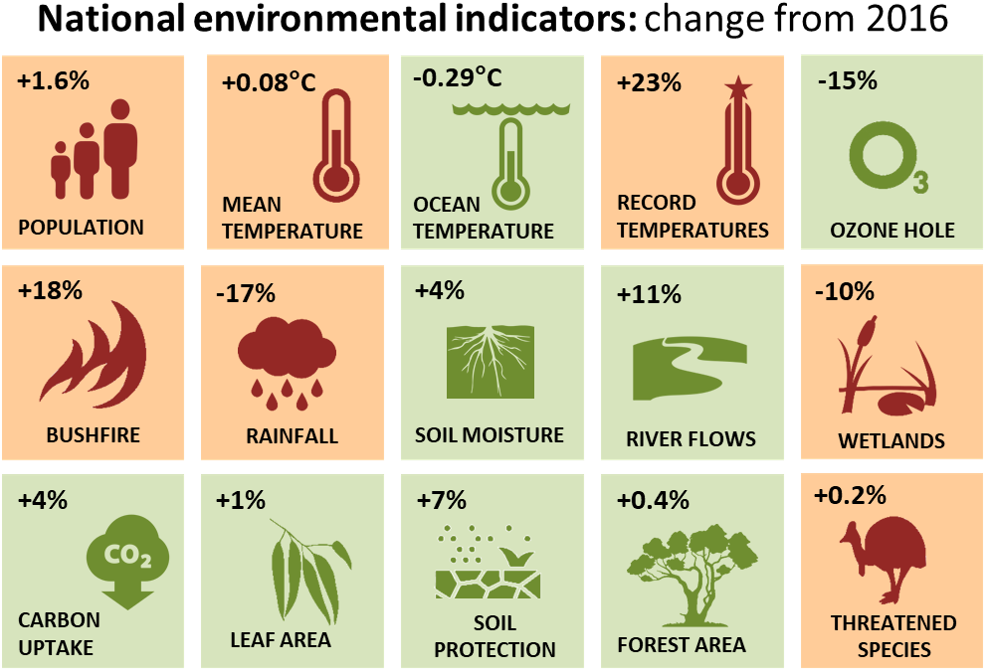 Indicators Of Australia's Environment In 2017 Compared - Economic Scorecard Australia (992x699), Png Download