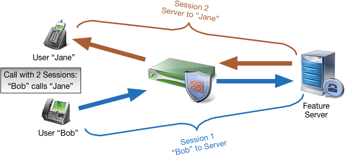 Call With Two Sessions - Session Border Controller Architecture (722x357), Png Download