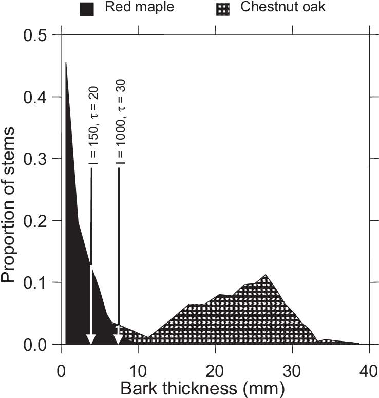 Red Maple And Chestnut Oak Bark-thickness Frequency - Diagram (747x774), Png Download