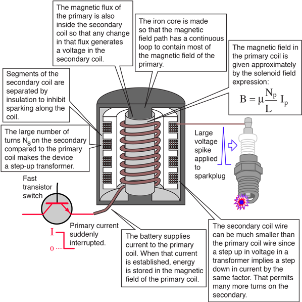 The Primary Winding Of The Ignition Coil Is Wound With - Ignition Coil (600x609), Png Download