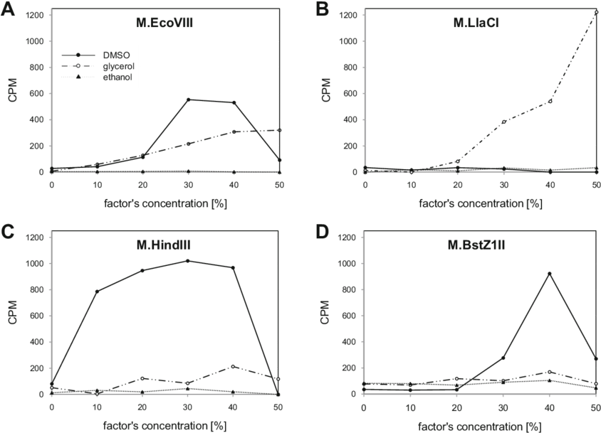 Effect Of Factors That Induce Star Activity Of Isospecific - Diagram (850x612), Png Download
