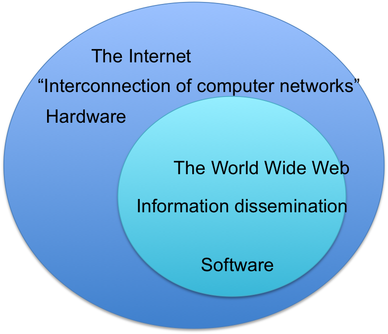 The Difference Between The Terms “the Internet” And - Difference Between The Internet (783x675), Png Download