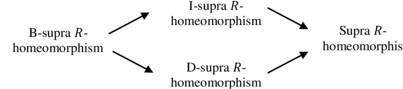 The Relationships Among The Introduced Types Of Supra - Super Grub Disk (850x230), Png Download