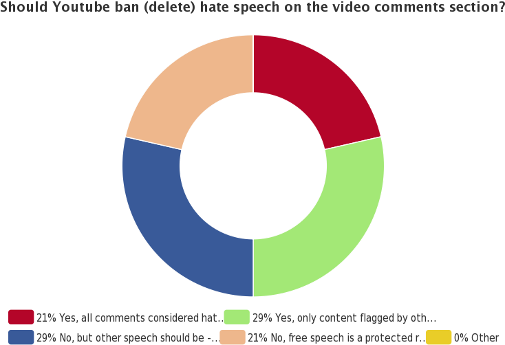Hate Speech On Youtube - Youtube Eu Pie Chart Content (800x533), Png Download