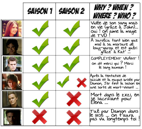 Damon Salvatore Mort - Stefan Salvatore Mort (558x492), Png Download