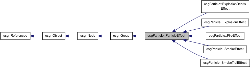 Inheritance Diagram For Osgparticle - Diagram (997x272), Png Download