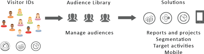 As Such, Creating And Managing Audiences Is Similar - Segmentacion De Audiencias (708x220), Png Download