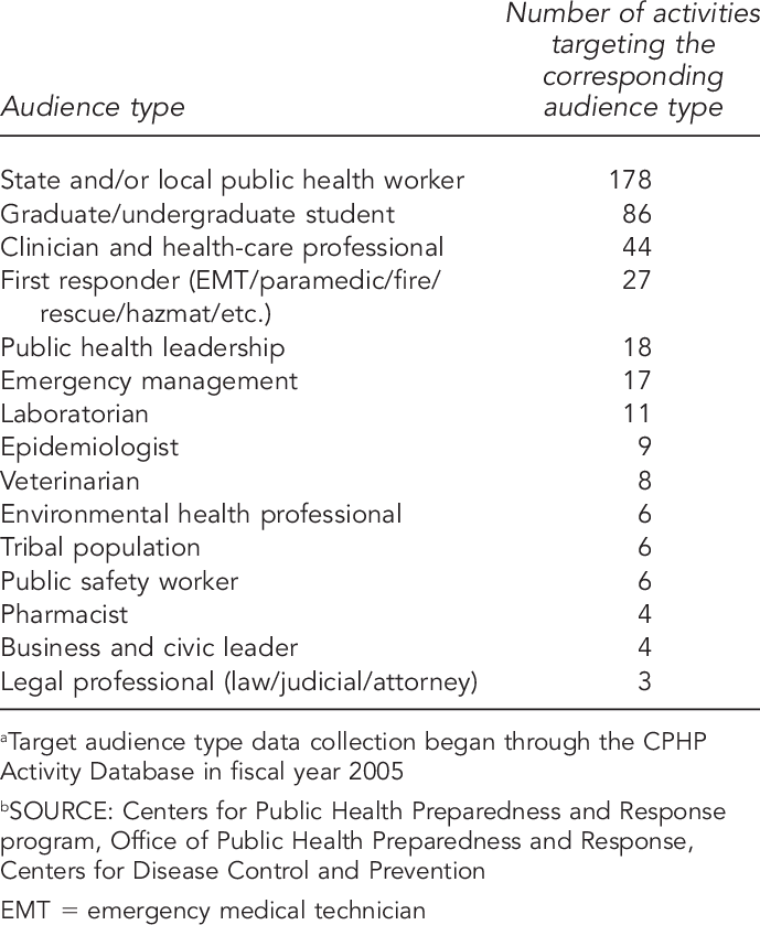 Centers For Public Health Preparedness Activities Per - Target Audience (689x839), Png Download