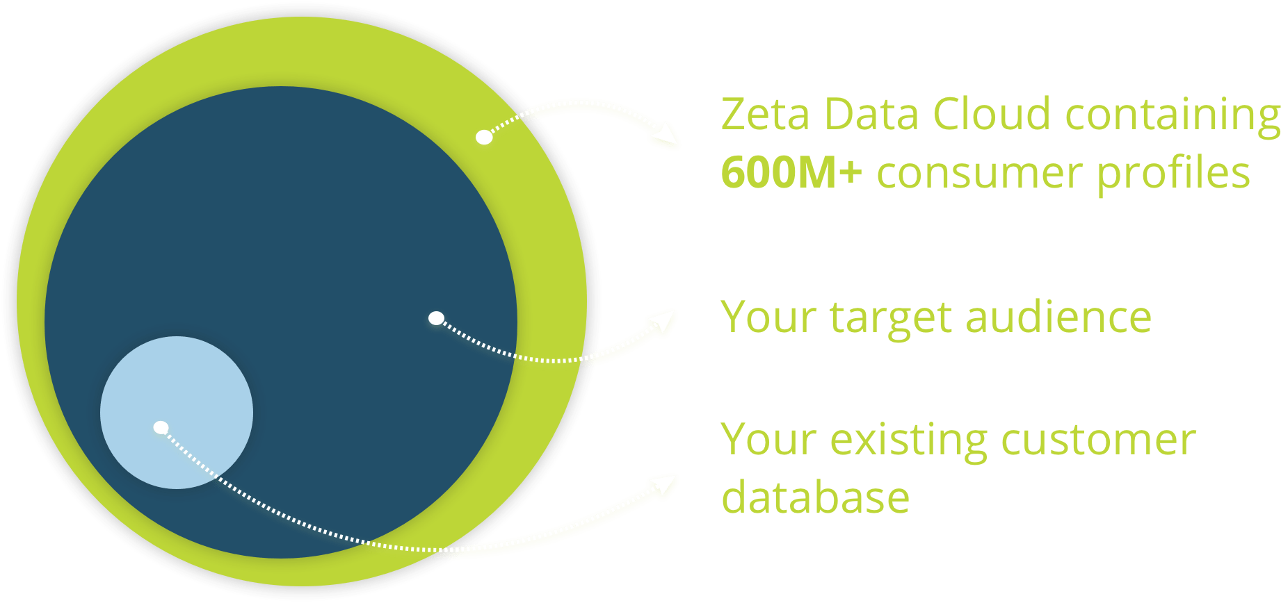 Zeta's Data Cloud Is As Broad As It Is Deep, Enabling - Circle (1842x868), Png Download