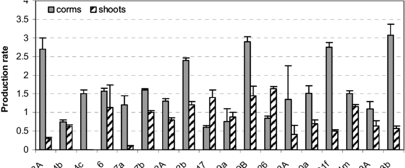 Multiplication Of Gladiolus On Semi-solid Medium - Plot (850x345), Png Download