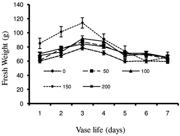 Effect Of Salicylic Acid On Fresh Weight Of Cut Gladiolus - Diagram (850x467), Png Download
