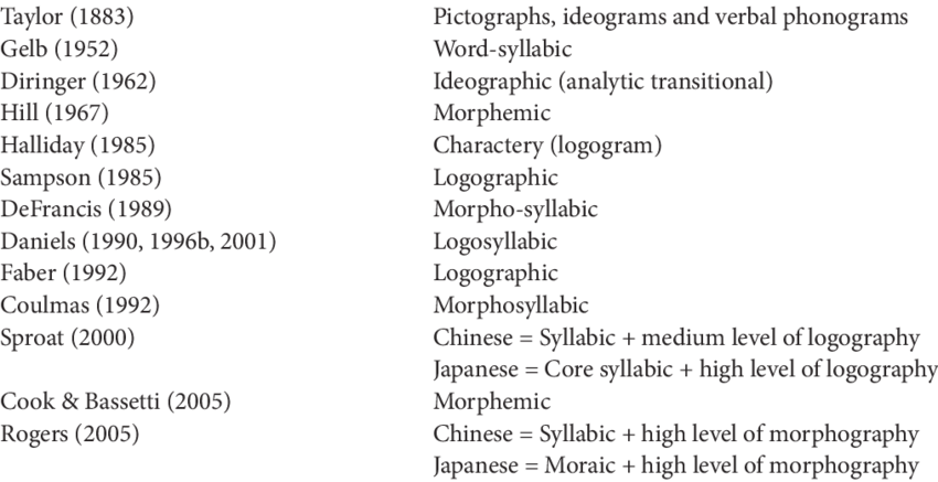 Terms Used For Kanji In Various Classifications Of - Apple Ipad Family (850x437), Png Download