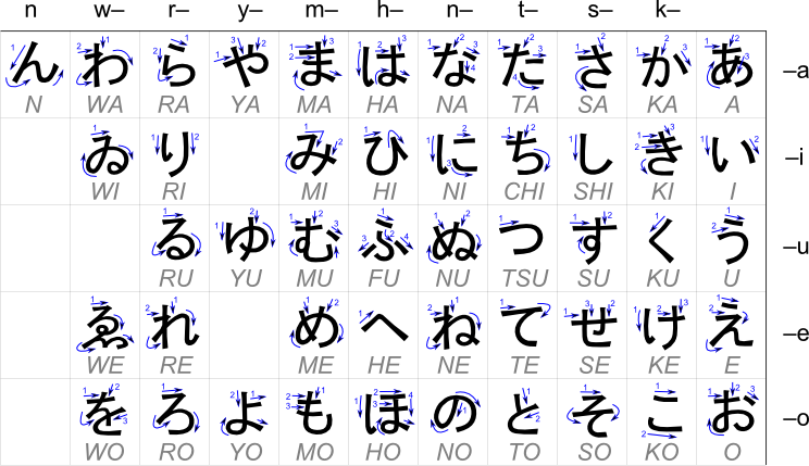 The Japanese Language Havs Not One Set But Three Different - Cách Viết Tiếng Nhật (744x429), Png Download